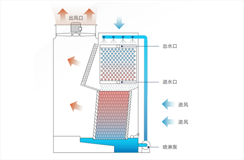 單進(jìn)風(fēng)復(fù)合流閉式冷卻塔