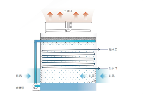 逆流閉式冷卻塔