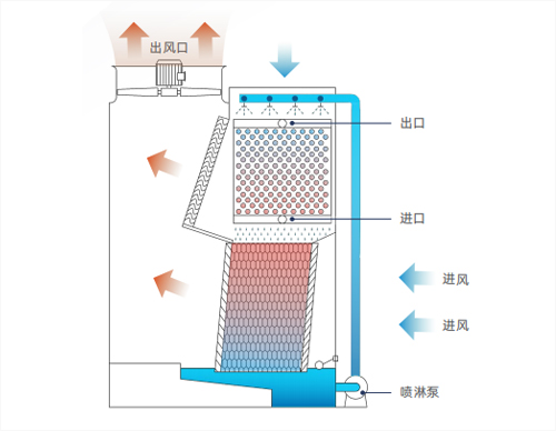 蒸發(fā)式冷凝器