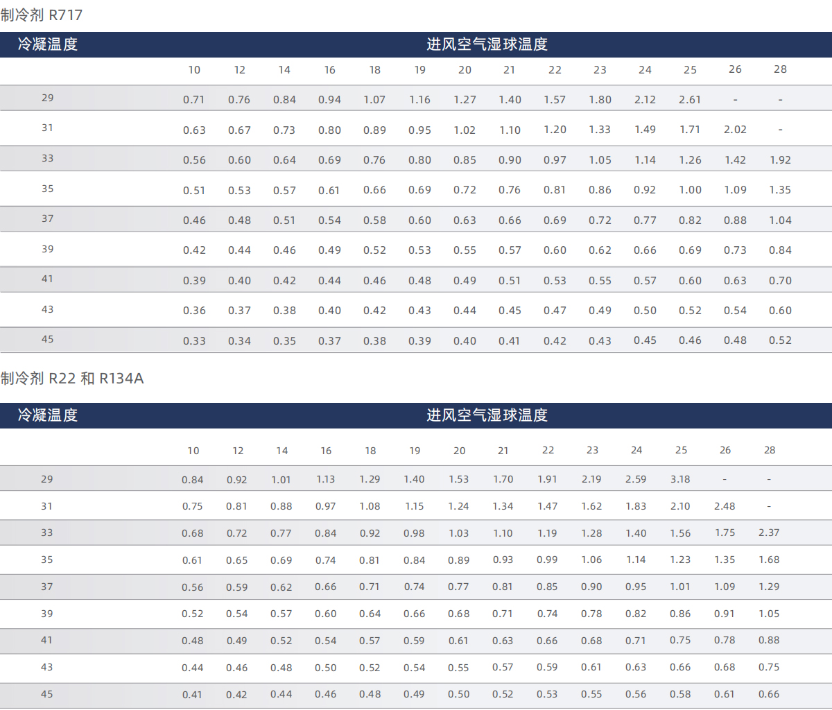 蒸發(fā)式冷凝器選型