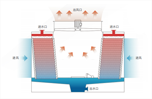 全鋼橫流開式冷卻塔